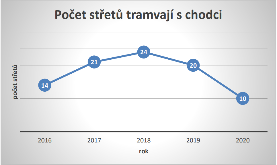 Počet střetů chodců s tramvají
