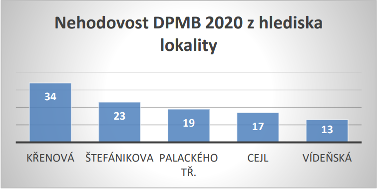 nehodovost 2020