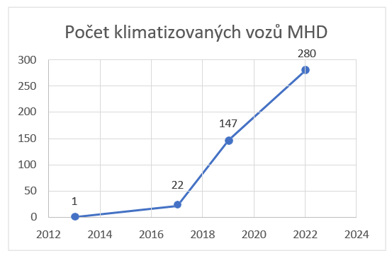 počet klimatizovaných vozů