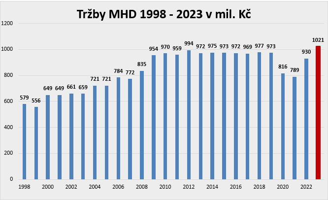 graf tržeb 
