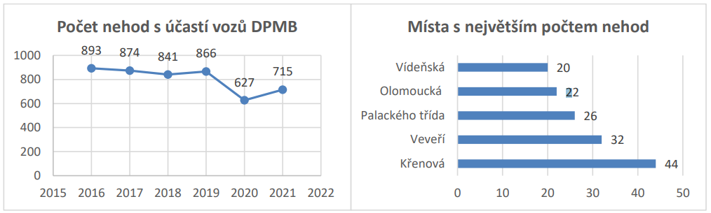 statistiky